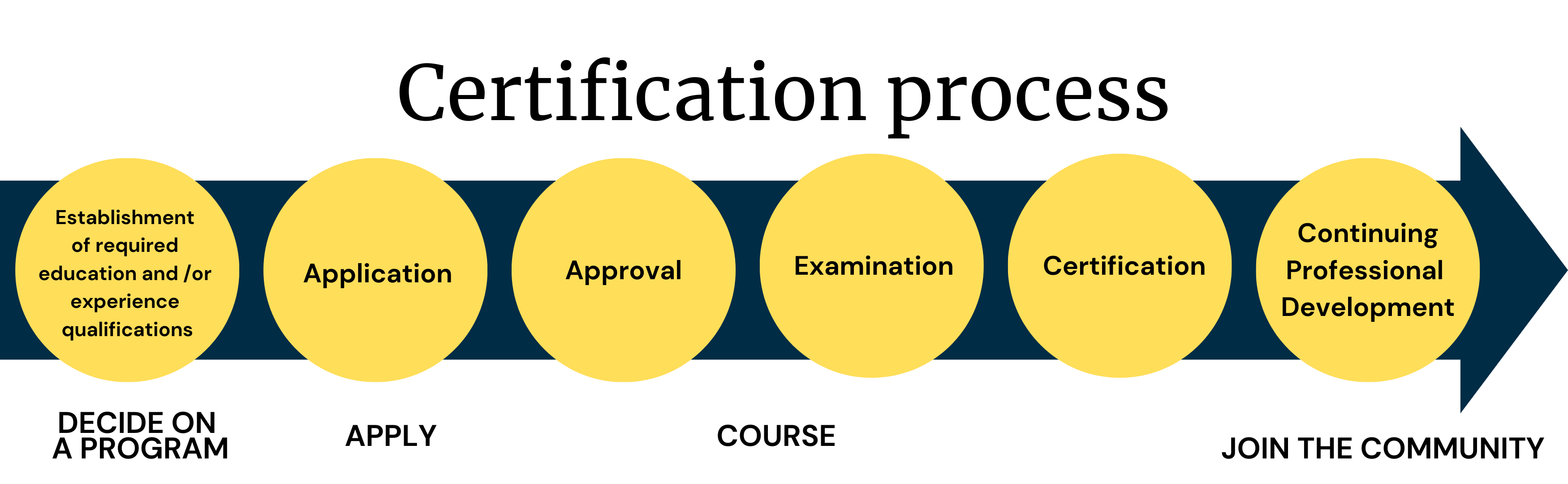 Facilitator Application process diagram