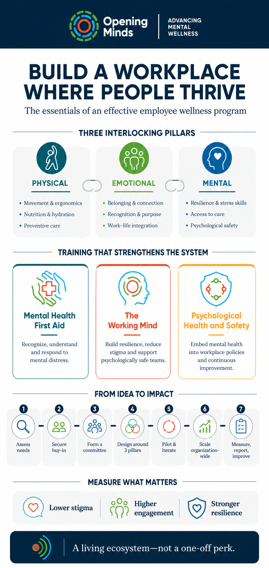 Employee wellness program infographic: Opening Minds infographic showing three interlocking pillars of workplace wellness-physical, emotional, and mental-supported by Mental Health First Aid, The Working Mind, and Psychological Health and Safety training. A seven-step roadmap explains how to assess needs, gain leadership support, pilot, scale, and measure a program