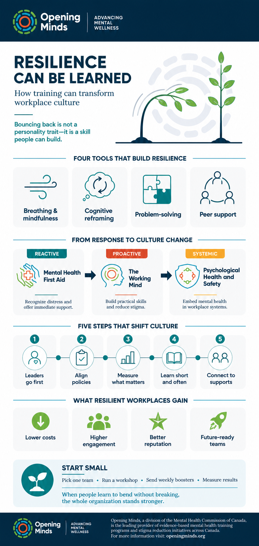 Workplace resilience infographic: Opening Minds infographic explaining that resilience can be learned through mindfulness, cognitive reframing, problem-solving, and peer support. It shows how Mental Health First Aid, The Working Mind, and Psychological Health and Safety training move organizations from reactive support to proactive skills and systemic