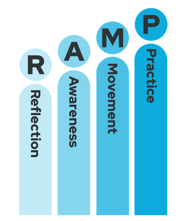 Illustration depicting the four stages of a ramp, showcasing design, construction, usage, and maintenance phases.